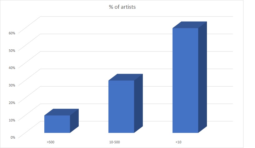 Artists vs listeners on Spotify